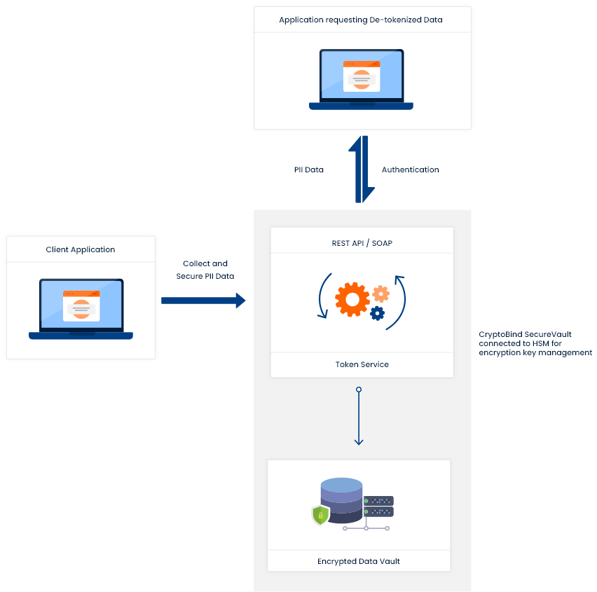 Aadhaar Data Vault Flow diagram