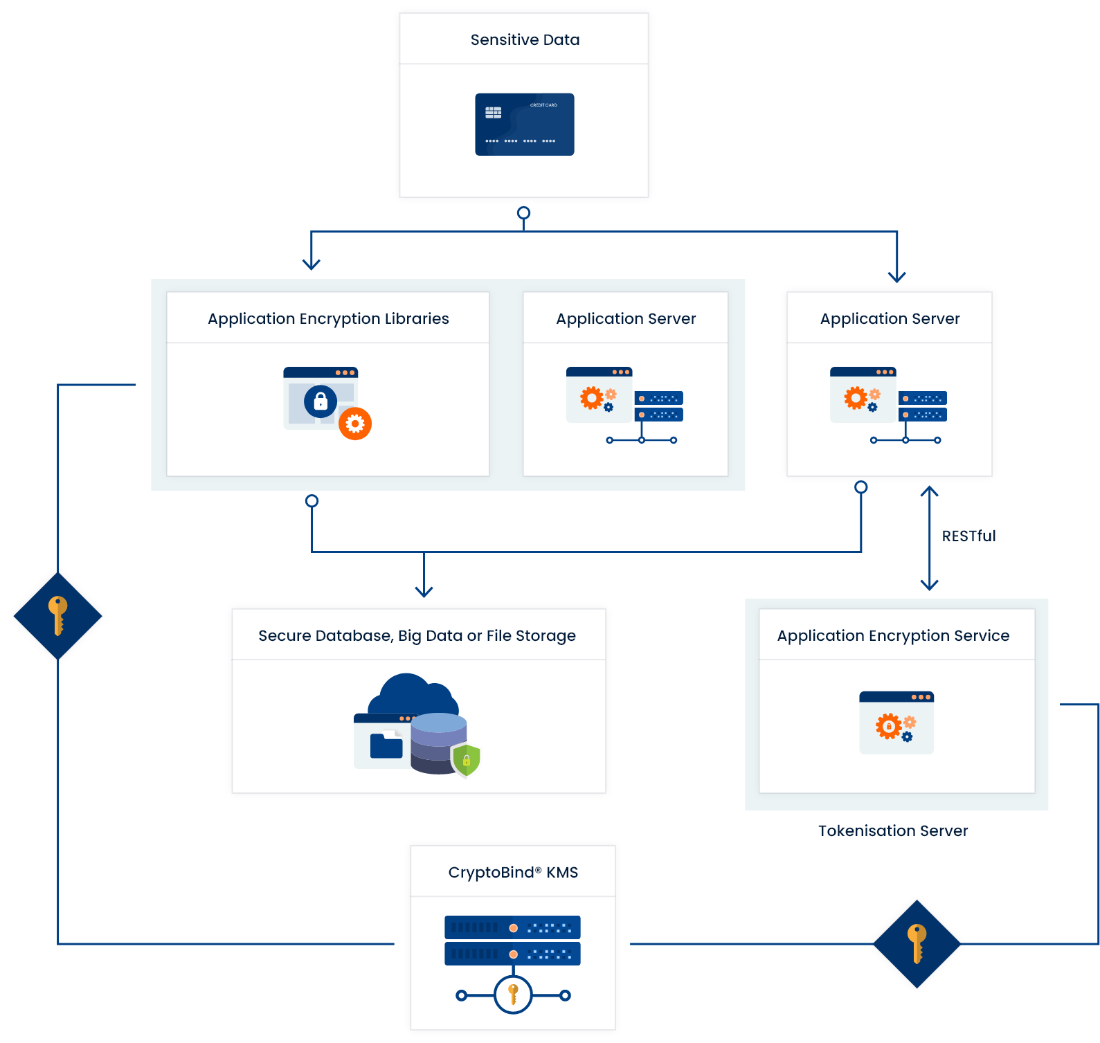 application-level-encryption-data-security-solution-data-encryption