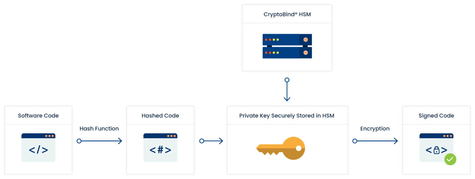 Enterprise Code Signing Enterprise Key Management Solution