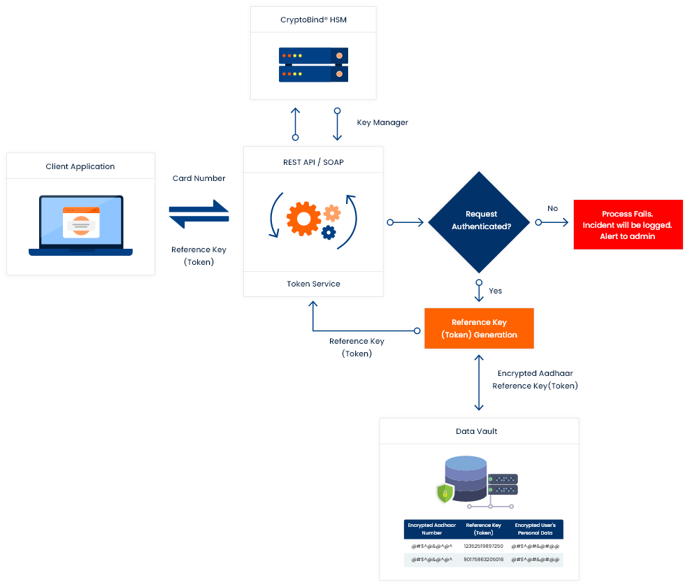 Flow diagram vaultbased tokenisation