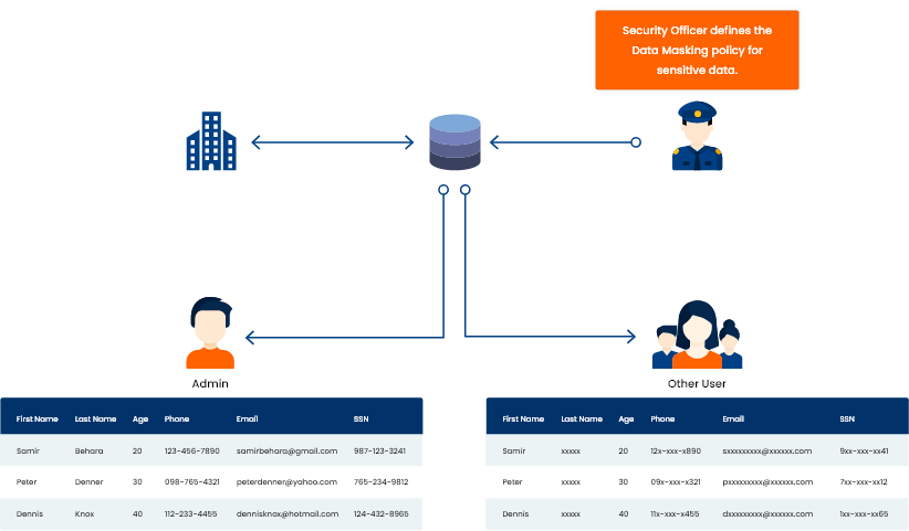 Data masking use case diagram