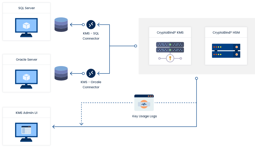 Key management solution for TDE