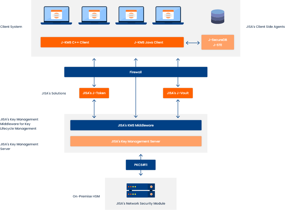 How JISA's Key Management Solution works