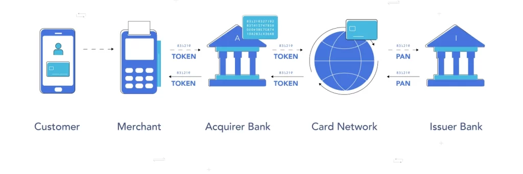 Tokenization process