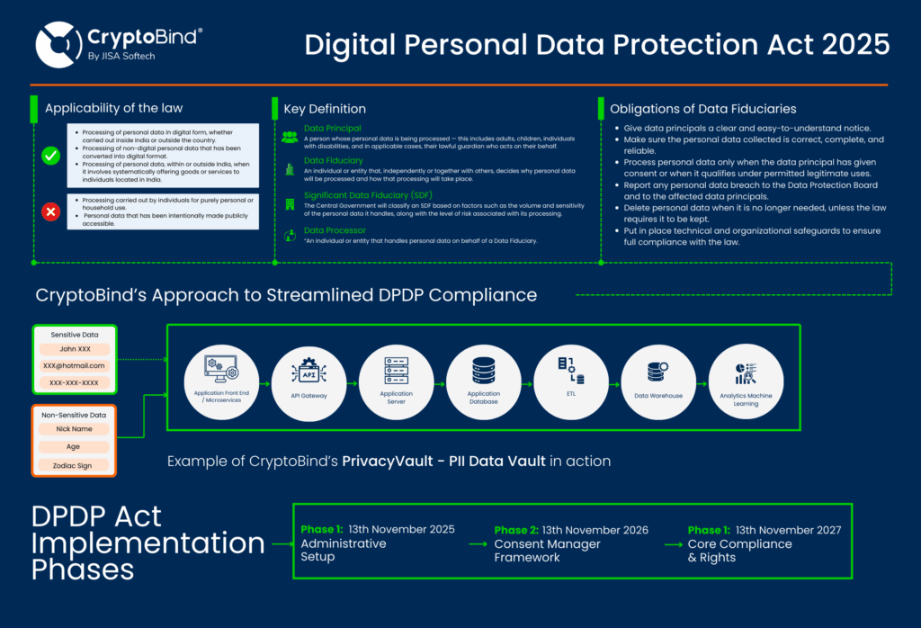DPDP Act overview with Implementation Phases